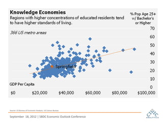 Source: US Bureau of Economic Analysis, US Census Bureau


September 18, 2012 | SBDC Economic Outlook Conference
 