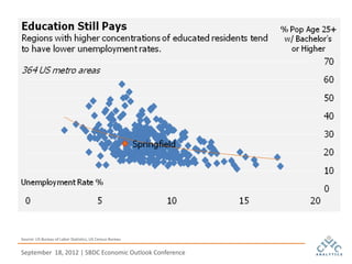 Source: US Bureau of Labor Statistics, US Census Bureau


September 18, 2012 | SBDC Economic Outlook Conference
 
