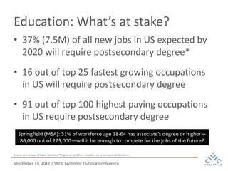 Education: What’s at stake?
• 37% (7.5M) of all new jobs in US expected by
  2020 will require postsecondary degree*
• 16 out of top 25 fastest growing occupations
  in US will require postsecondary degree
• 91 out of top 100 highest paying occupations
  in US require postsecondary degree
   Springfield (MSA): 31% of workforce age 18-64 has associate’s degree or higher—
    86,000 out of 273,000—will it be enough to compete for the jobs of the future?

Source: U.S. Bureau of Labor Statistics. *Degree as used here includes one or two-year certifications.


September 18, 2012 | SBDC Economic Outlook Conference
 