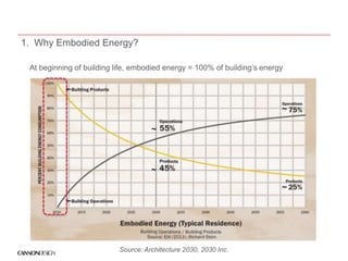 Material LIFE: The Embodied Energy of Building Materials | PPTX