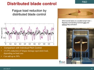 R&D
SET Analysis
               Distributed blade control
                       Faigue load reduction by
                       distributed blade control
                                                        Wind tunnel tests on a scaled smart rotor –
                                                        flapwise root bending moment with and
                                                        without flap activation




• Comparison with Individual Pitch Control:
• 15-25% reduction of fatigue damage equivalent load,
  depending on load case
• Can add up to 30%




          2012-09-27                                                                             14
 