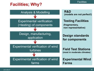 Facilities
                       Facilities; Why?
SET Analysis


                             Analysis & Modelling            R&D
                                                             (models are not perfect!)

                           Experimental verification        Testing Facilities
                           (=testing) of components         (fragmentary,
                                                            non representative)

                            Design, manufacturing,
                                                            Design standards
                                 application
                                                            for components

                        Experimental verification of wind
                                   turbines                 Field Test Stations
                                                            (most in moderate climates)


                        Experimental verification of wind   Experimental Wind
                                    farms                   Farms
          2012-09-27                                                                      20
 