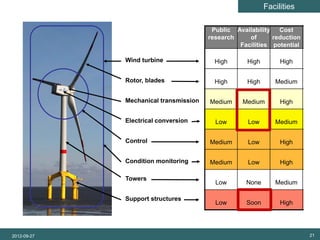SET Analysis                                                        Facilities

                                                  Public Availability   Cost    Innov
                                                 research    of       reduction needs
                                                          Facilities potential up sc

                       Wind turbine                High      High        High     Hig


                       Rotor, blades               High      High      Medium     Hig


                       Mechanical transmission   Medium    Medium        High     Hig


                       Electrical conversion       Low       Low       Medium     Hig


                       Control                   Medium      Low         High     Hig


                       Condition monitoring      Medium      Low         High     Hig

                       Towers
                                                   Low      None       Medium    Med

                       Support structures
                                                   Low       Soon        High     Hig




          2012-09-27                                                             21
 