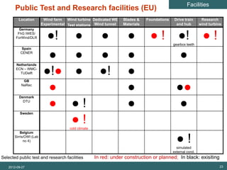 Facilities
 SET Analysis   Public Test and Research facilities (EU)
                  Location         Wind farm Wind turbine Dedicated WE      Blades &    Foundations   Drive train       Research
                                  Experimental Test stations Wind tunnel    Materials                  and hub         wind turbine


                                     ●!            ●              ●           ●          ●!              ●!              ●!
                  Germany
                 FhG IWES/
                ForWind/DLR
                                                                                                      gearbox teeth


                                    ● ●                          ●            ●                           ●
                    Spain
                   CENER




                                   ●!● ●                         ●!           ●
                Netherlands
                ECN – WMC-
                  TUDelft



                                    ●                                         ●                         ●●
                     GB
                    NaRec




                                    ● ●!                                      ●                          ●
                  Denmark
                    DTU




                                       ●!
                   Sweden



                                                cold climate


                                                                                                        ●!
                    Belgium
                Sirris/OWI (Lab
                      no 4)
                                                                                                        simulated
                                                                                                      external cond.
Selected public test and research facilities                   In red: under construction or planned; In black: exisiting
           2012-09-27                                                                                                             23
 