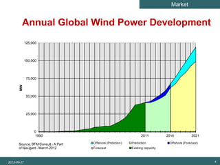 SET Analysis                                                                                 Market


                  Annual Global Wind Power Development
                       125,000




                       100,000




                        75,000
                 MW




                        50,000




                        25,000




                            0
                            1990                                             2011          2016           2021

                Source: BTM Consult - A Part   Offshore (Pridiction)   Prediction           Offshore (Forecast)
                of Navigant - March 2012       Forecast                Existing capacity



          2012-09-27                                                                                              4
 