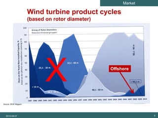 Market

                         Wind turbine product cycles
SET Analysis


                         (based on rotor diameter)




                                X                    Offshore




  Source: DEWI Magazin




          2012-09-27                                               5
 