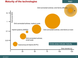 SET Analysis   Maturity of the technologies                                                                                    R&D


                                                                               Grid connected turbines; wind farms offshore

                           Rated power [MW]
               10




                1
                                              Grid connected turbines; medium scale



                                Hybrid systems (AWDS)                                    Grid connected turbines; wind farms on land
               0.1



                                                              Grid connected turbines;
               0.01                                           small scale


                                                    Autonomous & Hybrid (W-PV)
                                                                                                  Circle areas indicate maturity

                                                                                                                    Rotor diameter [m]
                       0                                25                50                 75               100                  125


          2012-09-27                                                                                                                     8
 