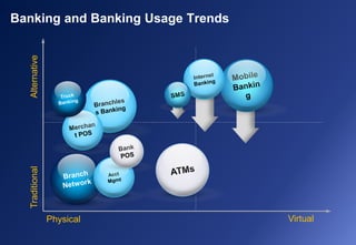 Banking and Banking Usage Trends
Alternative
Traditional
Physical Virtual
 