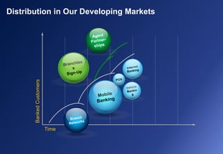 Time
Banked
Customers
Distribution in Our Developing Markets
 