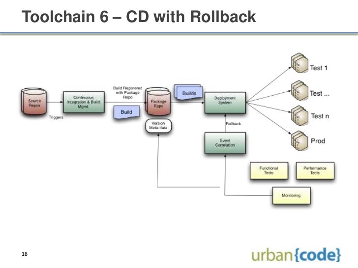 Building DevOps Toolchain