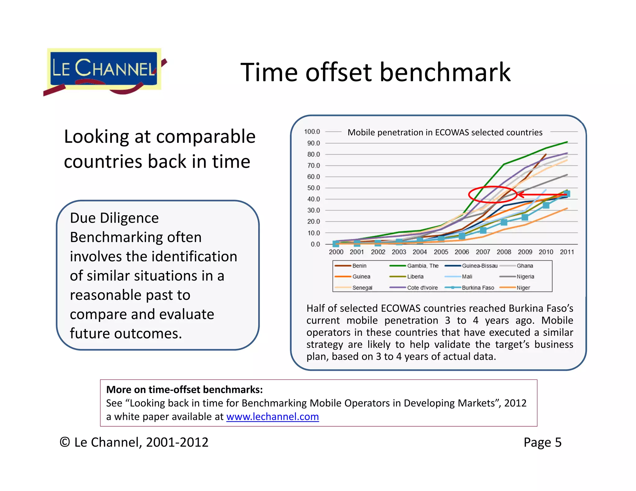 Time offset benchmark

Looking at comparable                                    Mobile penetration in ECOWAS selected countries


countries back in time

 Due Diligence 
 Benchmarking often 
 involves the identification 
 of similar situations in a 
 reasonable past to 
                                                Half of selected ECOWAS countries reached Burkina Faso’s
 compare and evaluate                           current mobile penetration 3 to 4 years ago. Mobile
 future outcomes.                               operators in these countries that have executed a similar
                                                strategy are likely to help validate the target’s business
                                                plan, based on 3 to 4 years of actual data.

       More on time‐offset benchmarks:
       See “Looking back in time for Benchmarking Mobile Operators in Developing Markets”, 2012
       a white paper available at www.lechannel.com

© Le Channel, 2001‐2012                                                                            Page 5
 