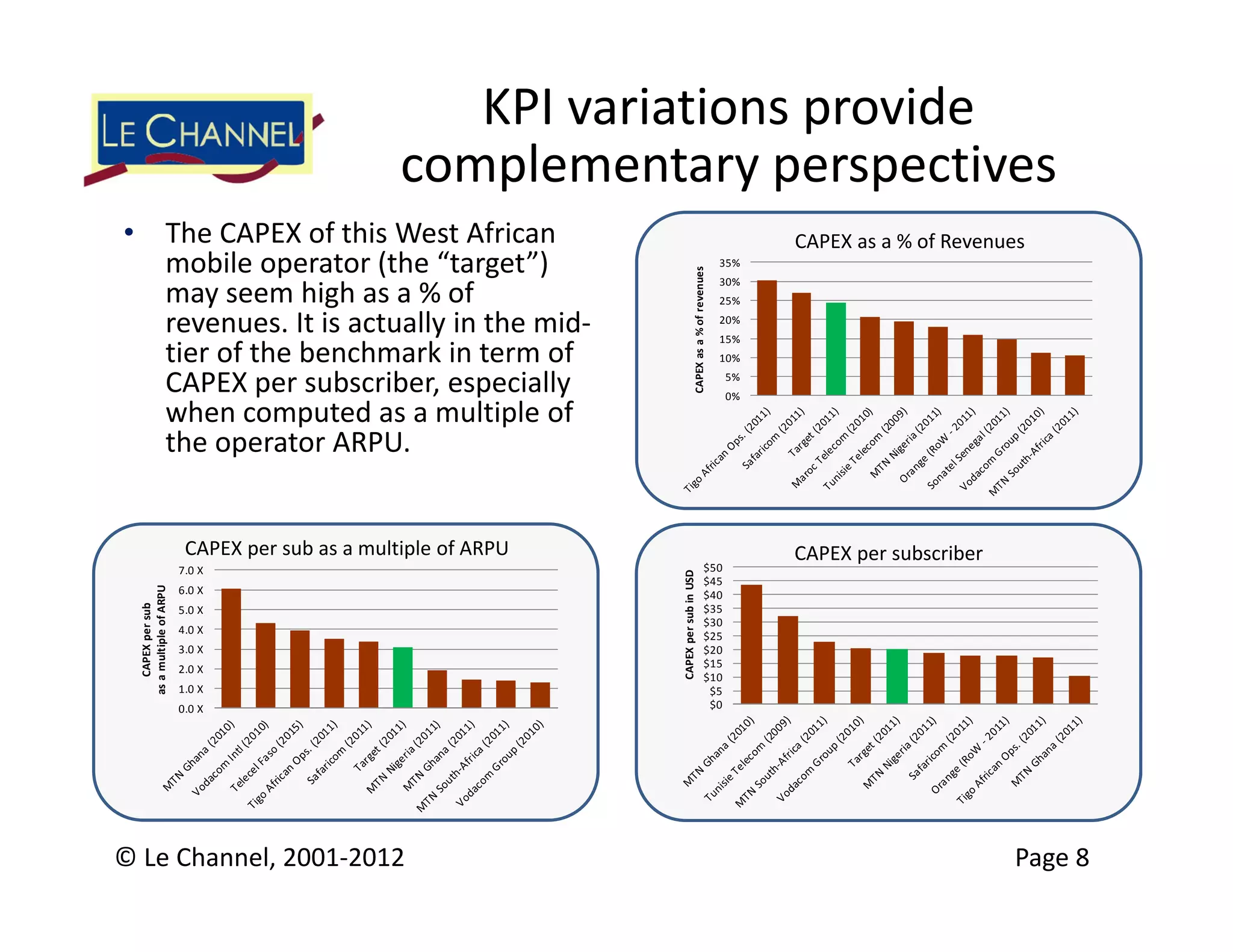 KPI variations provide 
                                                    complementary perspectives
•                     The CAPEX of this West African                                                                CAPEX as a % of Revenues
                      mobile operator (the “target”)                                                          35%




                                                                                   CAPEX as a % of revenues
                                                                                                              30%
                      may seem high as a % of                                                                 25%

                      revenues. It is actually in the mid‐                                                    20%
                                                                                                              15%
                      tier of the benchmark in term of                                                        10%

                      CAPEX per subscriber, especially                                                        5%
                                                                                                              0%
                      when computed as a multiple of 
                      the operator ARPU.


                             CAPEX per sub as a multiple of ARPU                                                    CAPEX per subscriber
                             7.0 X                                                                   $50




                                                                   CAPEX per sub in USD
                                                                                                     $45
    as a multiple of ARPU




                             6.0 X                                                                   $40
        CAPEX per sub




                             5.0 X                                                                   $35
                                                                                                     $30
                             4.0 X
                                                                                                     $25
                             3.0 X                                                                   $20
                             2.0 X                                                                   $15
                                                                                                     $10
                             1.0 X                                                                    $5
                             0.0 X                                                                    $0




© Le Channel, 2001‐2012                                                                                                                    Page 8
 