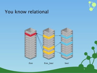 You know relational




          foo   foo_bar   bar

                                5
 