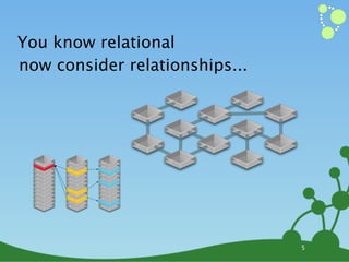 You know relational
now consider relationships...




                                5
 