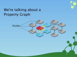 We're talking about a
Property Graph


    Nodes




                        6
 