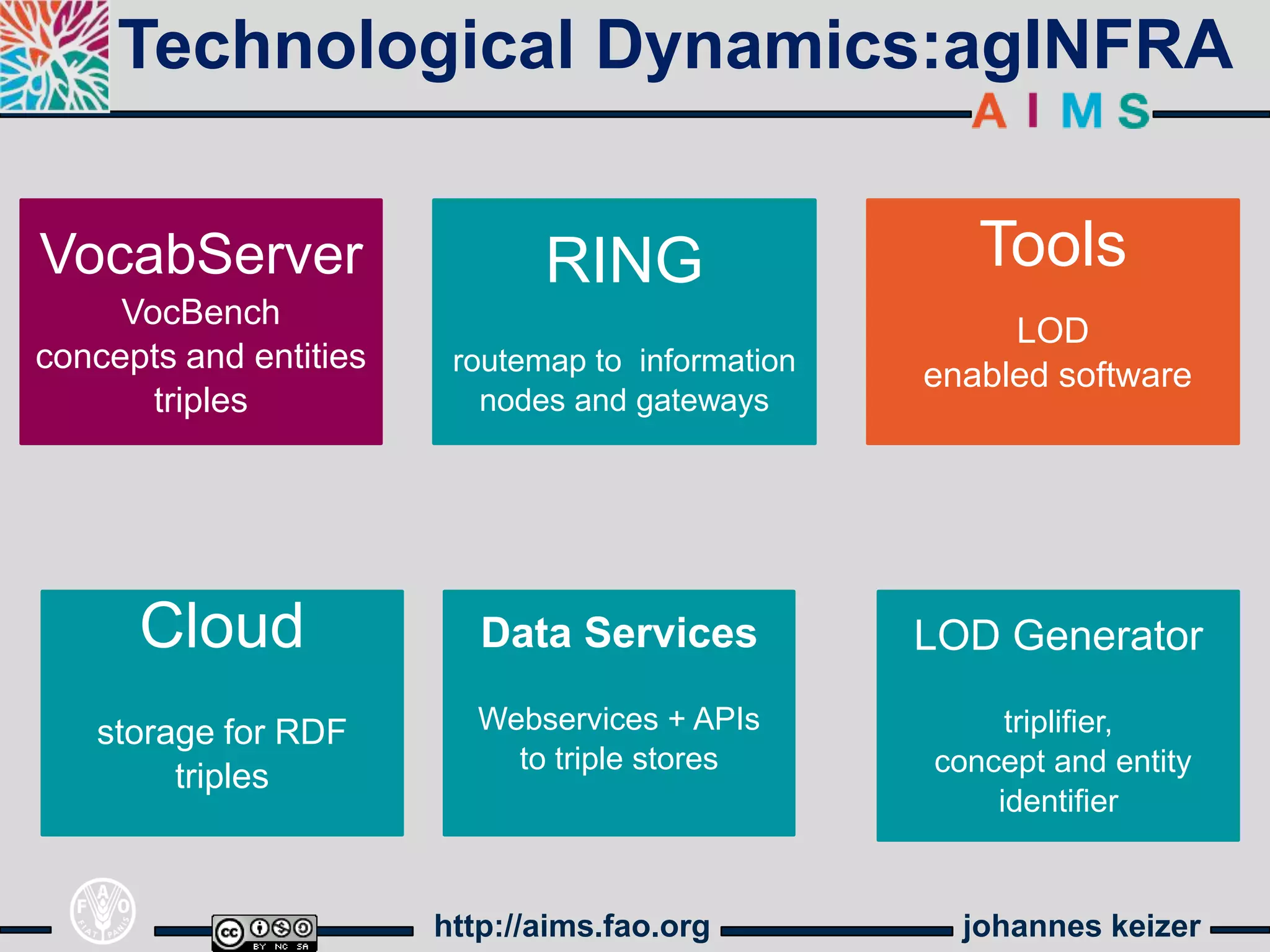 Technological Dynamics:agINFRA

VocabServer                    RING                   Tools
     VocBench
                                                        LOD
concepts and entities    routemap to information   enabled software
       triples             nodes and gateways




      Cloud                Data Services           LOD Generator

   storage for RDF         Webservices + APIs           triplifier,
                             to triple stores      concept and entity
        triples
                                                       identifier


                        http://aims.fao.org          johannes keizer
 