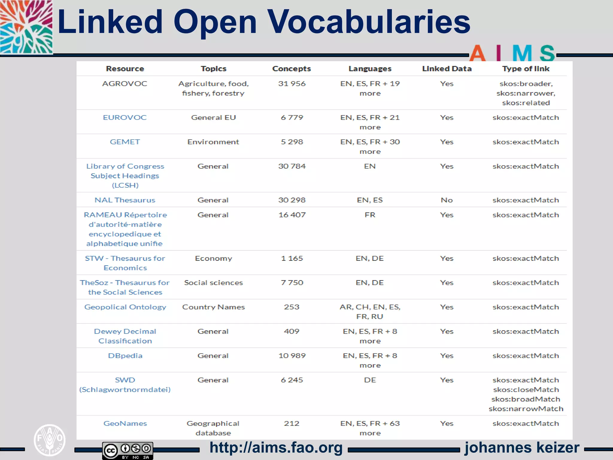 Linked Open Vocabularies




        http://aims.fao.org   johannes keizer
 