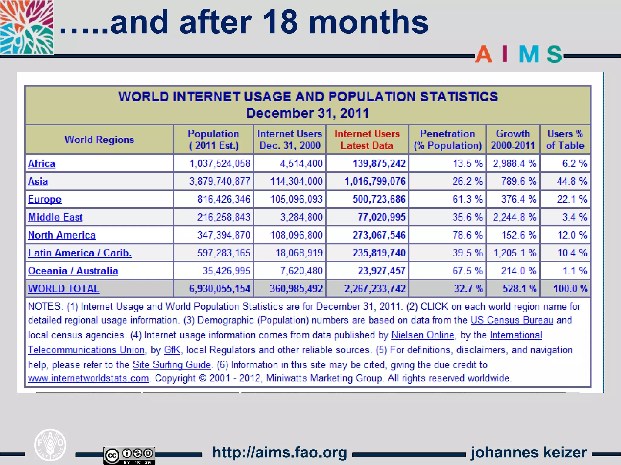 …..and after 18 months




         http://aims.fao.org   johannes keizer
 