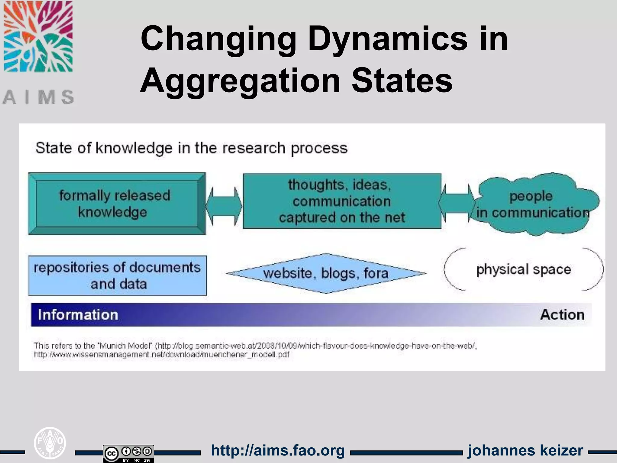 Changing Dynamics in
Aggregation States




   http://aims.fao.org   johannes keizer
 
