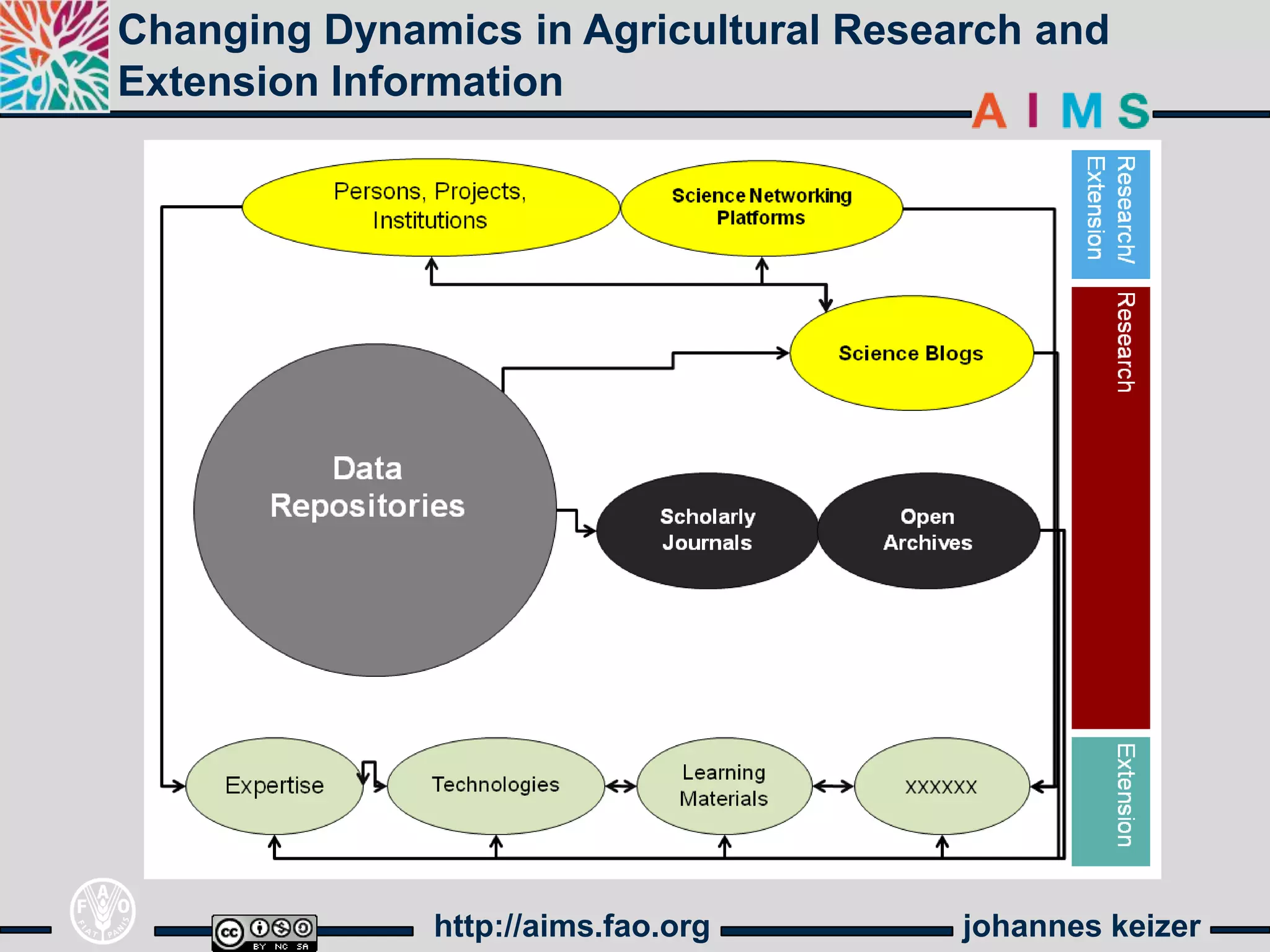 Changing Dynamics in Agricultural Research and
Extension Information




              http://aims.fao.org      johannes keizer
 