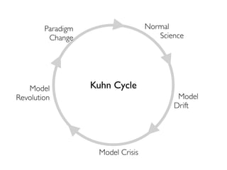 Paradigm                    Normal
         Change??                      Science




   Model            Kuhn Cycle
Revolution                                  Model
                                           Drift




                     Model Crisis
 