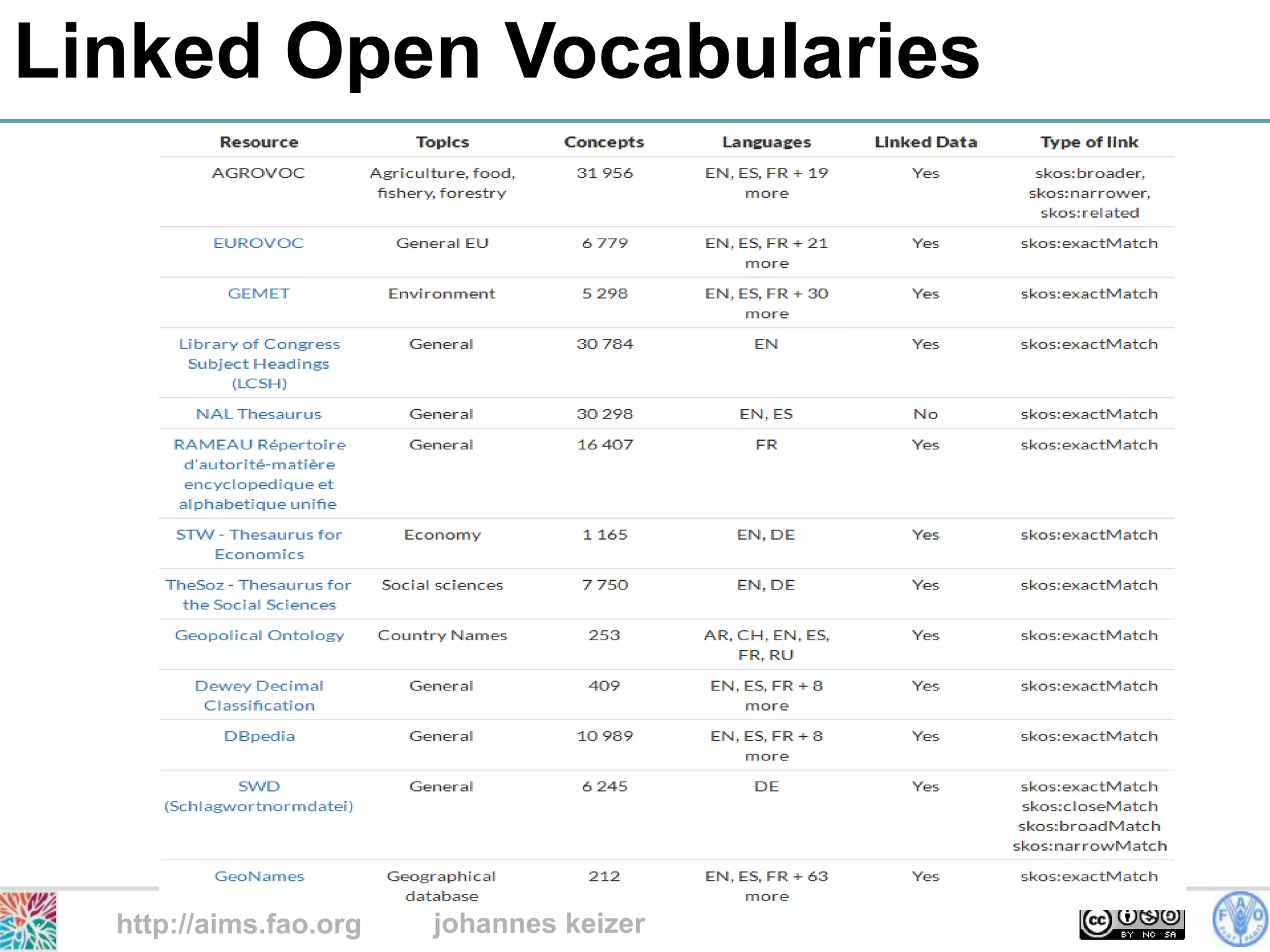 Linked Open Vocabularies




  http://aims.fao.org   johannes keizer
 