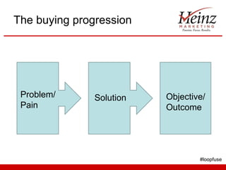 The buying progression Solution Problem/Pain Objective/Outcome #loopfuse 