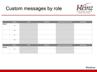 Custom messages by role #loopfuse 