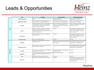 Leads & Opportunities #loopfuse 