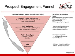Prospect Engagement Funnel Active Sales Cycle Channels: CRM, 1:1  Goal: Sell New Customer Drip Marketing Channels: Email Newsletters, CRM System Goal: Drive Active Prospects Network / Open Community Channels: Twitter, Facebook, Blog, LinkedIn Goal: Drive Registration Network-exclusive access to content Value-added special offers Discovery events White papers, top ten tips, etc. Testimonials, Success Stories Profile-Specific Messages New product/service offers Referral & Tell-a-Friend Offers Network / Community Invites New Opportunity Alerts 1:1 with Existing Customer In-Market Events Next Step Accelerator Ideas Customer Targets (based on persona profiles) #loopfuse 