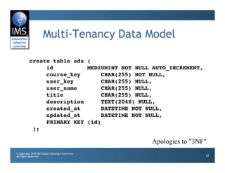 Advanced Learning Tools Interoperability | PDF