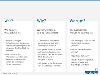 Was?                              Wie?                                   Warum?
 Wir zeigen,                       Wir beschreiben,                       Wir analysieren,
 was aktuell ist.                  wie es funktioniert.                   warum es wichtig ist.


 —Bei den ständigen                —Der Hinweis, dass etwas               —Die wichtigste Frage für uns ist
  Veränderungen, Kampagnen          passiert ist, ist gut, aber alleine    die Frage nach dem „Warum?“.
  und Neuentwicklungen ist es       nicht hilfreich.
                                                                          —Warum ist die Neuigkeit
  schwierig, den Überblick zu
                                   —Wir geben uns nicht damit              wichtig?
  behalten.
                                    zufrieden, aufzuzeigen was
                                                                          —Was steckt dahinter?
 —Wir sammeln alle                  passiert ist. Wir werfen einen
  Informationen, filtern das        Blick darauf, wie es umgesetzt        —Welche Auswirkungen hat das
  Wesentliche heraus und stellen    wurde.                                 auf aktuelle und zukünftige
  die wichtigsten Fakten                                                   Aktivitäten?
                                   —Wir gehen in die Tiefe ohne uns
  zusammen.
                                    in Details zu verlieren.



Stand: —11.10.2012
 