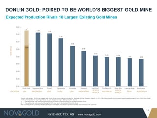 DONLIN GOLD: POISED TO BE WORLD’S BIGGEST GOLD MINE
Expected Production Rivals 10 Largest Existing Gold Mines

                1.60
                                    1
                             1.50
                                                 1.44              1.42
                1.40
                                                                                      1.29


                1.20
                                                                                                         1.09
  Gold (M/oz)




                              1.10 2
                1.00                                                                                                       0.96


                                                                                                                                              0.83
                                                                                                                                                                 0.79              0.79
                0.80                                                                                                                                                                                  0.76               0.74



                0.60



                0.40



                0.20



                0.00
                         Donlin Gold      Grasberg Mine          Cortez           Yanacocha          Goldstrike         Veladero          Vaal River       The Super Pit       West Wits        Lagunas Norte       Boddington
                                                                                                                                           SOUTH                                SOUTH
  LOCATION:               USA            INDONESIA                USA              PERU                USA           ARGENTINA                             AUSTRALIA                               PERU             AUSTRALIA
                                                                                                                                           AFRICA                               AFRICA


                       Source: Cole Latimer, “World’s ten biggest gold mines – three mining majors dominate list,” Australian Mining, Mineweb, August 13, 2012. http://www.mineweb.com/mineweb/view/mineweb/en/page34?oid=156837&sn=Detail
                       A listing of the world's ten largest gold mines by gold output according to 2011 production figures.
                       1)      Projected annual gold production during first five full years of mine life as per the Updated Feasibility Study.
                       2)      Projected annual gold production during full life of mine as per the Updated Feasibility Study.
                       See “Cautionary Note Concerning Reserve & Resource Estimates” and “Reserve & Resource Base” with footnotes in the appendix.



                                                                                                                                                                                                                                   13
                                                                  NYSE-MKT, TSX: NG                                www.novagold.com
 