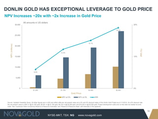 DONLIN GOLD HAS EXCEPTIONAL LEVERAGE TO GOLD PRICE
NPV Increases ~20x with ~2x Increase in Gold Price
                               All amounts in US dollars
                      30,000                                                                                                                                                                 20%


                                                                                                                                                                   19.1%


                      25,000



                                                                                                                         15.1%
     NPV (millions)




                      20,000




                                                                                                                                                                                                       IRR (%)
                                                                                12.3%

                      15,000                                                                                                                                                                 10%




                      10,000

                                         6.0%


                       5,000




                          0                                                                                                                                                                  0%
                                         $1,200                                 $1,700                                   $2,000                                   $2,500

                                                                                               Gold Price
                                                                                  NPV at 5%               NPV at 0%                IRR

 Source: Updated Feasibility Study. All dollar figures are in USD and reflect after-tax net present value (at a 0% and 5% discount rates) of the Donlin Gold Project as of 1/1/2014. At a 5% discount rate,
 the net present value is: $547 m @ $1,200 gold; $4,581 m @ $1,700 gold; $6,722 m @ $2,000 gold; and $10,243 m @ $2,500 gold. Project development costs prior to that date are treated as sunk
 costs. See “Cautionary Note Concerning Reserve & Resource Estimates” and “Reserve & Resource Base” with footnotes in the appendix.


                                                                                                                                                                                                                 18
                                                             NYSE-MKT, TSX: NG                            www.novagold.com
 
