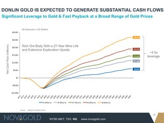 DONLIN GOLD IS EXPECTED TO GENERATE SUBSTANTIAL CASH FLOWS
Significant Leverage to Gold & Fast Payback at a Broad Range of Gold Prices


                                                                         All Amounts in US Dollars
                                                           $30,000

                                                                                                                                                                                     $26,803
                                                           $25,000
               Cumulative Net Cash Flow (US$ millions) '
  Net Cash Flow (millions)




                                                           $20,000
                                                                         Rich Ore Body With a 27-Year Mine Life
                                                                         and Extensive Exploration Upside                                                                            $19,075
                                                                                                                                                                                                 ~4.5x
                                                           $15,000
                                                                                                                                                                                     $14,444   leverage
                                                                                                                                                                                     $11,459
                                                           $10,000


                                                                                                                                                                                     $6,025
                                                            $5,000



                                                                $0



                                                            ($5,000)



                                                           ($10,000)
                                                                     12
                                                                     13
                                                                     14
                                                                     15
                                                                     16
                                                                     17
                                                                     18
                                                                     19
                                                                     20
                                                                     21
                                                                     22
                                                                     23
                                                                     24
                                                                     25
                                                                     26
                                                                     27
                                                                     28
                                                                     29
                                                                     30
                                                                     31
                                                                     32
                                                                     33
                                                                     34
                                                                     35
                                                                     36
                                                                     37
                                                                     38
                                                                     39
                                                                     40
                                                                     41
                                                                     42
                                                                     43
                                                                     44
                                                                     45
                                                                     46
                                                                  20
                                                                  20
                                                                  20
                                                                  20
                                                                  20
                                                                  20
                                                                  20
                                                                  20
                                                                  20
                                                                  20
                                                                  20
                                                                  20
                                                                  20
                                                                  20
                                                                  20
                                                                  20
                                                                  20
                                                                  20
                                                                  20
                                                                  20
                                                                  20
                                                                  20
                                                                  20
                                                                  20
                                                                  20
                                                                  20
                                                                  20
                                                                  20
                                                                  20
                                                                  20
                                                                  20
                                                                  20
                                                                  20
                                                                  20
                                                                  20
                                                                                                      $1,200/oz Au   $1,500/oz Au   $1,700/oz Au       $2,000/oz Au   $2,500/oz Au



                                                                       Source:   Updated Feasibility Study


                                                                                                                                                                                                  19
                                                                                                               NYSE-MKT, TSX: NG                   www.novagold.com
 