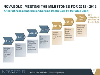 NOVAGOLD: MEETING THE MILESTONES FOR 2012 - 2013
A Year Of Accomplishments Advancing Donlin Gold Up the Value Chain
                                                                                               2013
                                                                                     Year      NOVAGOLD
                                                                                     End       Focused on
                                                                       Q4 - 12                 Donlin Gold
                                                        Q4 - 12                   Evaluating
                                                                                  potential
                                        Q3 - 12                       Finalize    sale of
                                                                      Rock        Galore
                                                      Submit
                           Q3 - 12                                    Creek       Creek
                                                      Prelimi-        divesture
              Q2 - 12                 Commen-         nary Draft      to BSNC
                                      ced             EIS
  Q1 - 12               Updated       permitting
                        Feasibility   process
            Nova-       Study
            Copper      accepted
Bought-     spinoff     by owners
deal
financing
US318M
(net)




                                                                                                    24
                           NYSE-MKT, TSX: NG       www.novagold.com
 