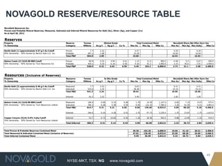 NOVAGOLD RESERVE/RESOURCE TABLE
NovaGold Resources Inc.
Proven and Probable Mineral Reserves, Measured, Indicated and Inferred Mineral Resources for Gold (Au), Silver (Ag), and Copper (Cu)
As at April 30, 2012


Reserves
Property                                                  Reserve          Tonnes               Diluted Grade                Total Contained Metal           NovaGold Share Net After Earn-Ins
% Ownership                                               Category         Millions    Au g/t       Ag g/t    Cu %      Moz Au     Moz Ag      Mlbs Cu      Moz Au  Moz Ag Moz AuEq         Mlbs Cu

Donlin Gold (1) approximately 0.57 g/t Au Cutoff          Proven                 7.7       2.32                             0.57                              0.29                 0.29
50% Ownership - 50% Owned by Barrick Gold U.S. Inc.       Probable             497.1       2.08                            33.28                             16.64                16.64
                                                          Total P&P           504.8       2.09                            33.85                             16.93                16.93

Galore Creek (2) C$10.08 NSR Cutoff                       Proven                69.0       0.52       4.94       0.61       1.15          11.0      900.0     0.58       5.5       0.67       450.0
50% Ownership - 50% Owned by Teck Resources Inc.          Probable             459.1       0.29       6.18       0.58       4.30          91.2    5,900.0     2.15      45.6       2.91     2,950.0
                                                          Total P&P           528.0       0.32       6.02       0.59       5.45         102.2    6,800.0     2.73      51.1       3.58     3,400.0



Resources           (Inclusive of Reserves)
Property                                                  Resource         Tonnes               In Situ Grade                Total Contained Metal           NovaGold Share Net After Earn-Ins
% Ownership                                               Category         Millions    Au g/t      Ag g/t     Cu %      Moz Au     Moz Ag      Mlbs Cu      Moz Au  Moz Ag Moz AuEq         Mlbs Cu

Donlin Gold (3) approximately 0.46 g/t Au Cutoff          Measured               7.7       2.52                             0.63                              0.31                 0.31
50% Ownership - 50% Owned by Barrick Gold U.S. Inc.       Indicated            533.6       2.24                            38.38                             19.19                19.19
                                                          Total M&I           541.3       2.24                            39.01                             19.50                19.50

                                                          Inferred              92.2       2.02                             5.99                              3.00                3.00

Galore Creek (4) C$10.08 NSR Cutoff                       Measured             108.4       0.48       4.10       0.48       1.70         14.30    1,147.0     0.85       7.15      0.97       573.5
50% Ownership - 50% Owned by Teck Resources Limited       Indicated            706.3       0.28       5.38       0.50       6.40        122.10    7,786.0     3.20      61.05      4.21     3,893.0
                                                          Total M&I           814.7       0.31       5.21       0.50        8.00       136.40    8,933.0      4.00     68.20       5.18    4,466.5

                                                          Inferred             346.6        0.24      4.28       0.42        2.70        47.73   3,230.0       1.35    23.87       1.75    1,615.0

Copper Canyon (5)(6) 0.6% CuEq Cutoff                     Inferred              53.7        0.73     10.60       0.50        1.26        18.36     592.0       0.88    12.85       1.10      414.4
70% Ownership - 30% Owned by Teck Resources Limited
                                                          Total Inferred      400.3        0.31       5.14       0.43       3.96        66.09    3,822.0      2.23     36.72       2.84    2,029.4


Total Proven & Probable Reserves Contained Metal                                                                          39.30        102.20    6,800.0    19.66     51.10      20.51     3,400.0
Total Measured & Indicated Contained Metal (inclusive of Reserves)                                                        47.01        136.40    8,933.0    23.50     68.20      24.69     4,466.5
Total Inferred Contained Metal                                                                                             9.95         66.09    3,822.0     5.23     36.72       5.84     2,029.4




                                                                                                                                                                                            45
                                                           NYSE-MKT, TSX: NG                         www.novagold.com
 