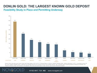 DONLIN GOLD: THE LARGEST KNOWN GOLD DEPOSIT
Feasibility Study in Place and Permitting Underway

                           45



                           40      39.0




                           35



                           30
  M&I Au Resources (Moz)




                                                 25.8
                           25



                           20                                19.0

                                                                              16.5
                                                                                                 14.6
                           15                                                                                       14.0




                           10
                                                                                                                                       7.6
                                                                                                                                                          5.7                5.2
                            5                                                                                                                                                                   4.0




                           --
                                Donlin Gold   Detour Lake   Metates        Livengood        Rosia Montana          Kibali             Akyem           Rainy River       Tropicana East          Haile

 LOCATION:                         USA        CANADA        MEXICO            USA            ROMANIA               D.R.              GHANA             CANADA           AUSTRALIA               USA
                                                                                                                 CONGO
 Source: Donlin Gold data as per Donlin Creek Gold Project Alaska, USA, NI 43-101 Technical Report on Second “Updated Feasibility Study”, effective November 18, 2011, as amended January 20,
 2011 (the “Updated Feasibility Study”). Measured and indicated resources are inclusive of proven and probable reserves. See “Cautionary Note Concerning Reserve & Resource Estimates” and
 “Reserve & Resource Base” with footnotes in the appendix. RBC peer group data based on large, open pit, gold focused development projects.

                                                                                                                                                                                                        6
                                                            NYSE-MKT, TSX: NG                      www.novagold.com
 