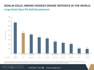 DONLIN GOLD: AMONG HIGHEST-GRADE DEPOSITS IN THE WORLD
Large-Scale Open-Pit Gold Development

                      4.00



                      3.50   3.38




                      3.00



                      2.50
 M&I Au Grade (g/t)




                                          2.24
                                                             2.08
                      2.00
                                                                                1.77
                                                                                                   1.65

                      1.50
                                                                                                                      1.30
                                                                                                                                         1.17
                                                                                                                                                            1.04
                      1.00

                                                                                                                                                                               0.55
                                                                                                                                                                                                     0.50
                      0.50



                        --
                             Kibali    Donlin Gold      Tropicana East          Haile             Akyem          Rosia Montana        Rainy River       Detour Lake         Livengood           Metates

                              D.R.
LOCATION:                                 USA           AUSTRALIA               USA              GHANA            ROMANIA             CANADA             CANADA                USA                  MEXICO
                             CONGO


Source: Donlin Gold data as per the Updated Feasibility Study. Measured and indicated resources are inclusive of proven and probable reserves. See “Cautionary Note Concerning Reserve & Resource
Estimates” and “Reserve & Resource Base” with footnotes in the appendix. RBC peer group data based on large, open pit, gold focused development projects.

                                                                                                                                                                                                        7
                                                         NYSE-MKT, TSX: NG                          www.novagold.com
 