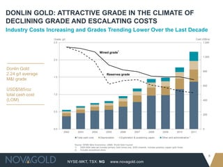 DONLIN GOLD: ATTRACTIVE GRADE IN THE CLIMATE OF
DECLINING GRADE AND ESCALATING COSTS
Industry Costs Increasing and Grades Trending Lower Over the Last Decade
                   Grade, g/t                                                                                                                            Cost US$/oz
                   2.5                                                                                                                                         1,200


                                                                             1
                                                           Mined grade
                                                                                                                                                              1,000
                   2.0


Donlin Gold                                                                                                                                                   800
2.24 g/t average                                                  Reserves grade
                   1.5
M&I grade
                                                                                                                                                              600
USD$585/oz
total cash cost    1.0

(LOM)                                                                                                                                                         400



                   0.5
                                                                                                                                                              200




                   0.0                                                                                                                                        0
                           2002       2003          2004          2005           2006         2007          2008          2009          2010          2011

                                     Total cash cost        Depreciation         Exploration & sustaining capex          Other and administrative 2

                                   Source: GFMS Mine Economics, LBMA, World Gold Council
                                   1)   2000-2004 data set includes primary Gold mines only, 2005 onwards, includes porphyry copper gold mines
                                   2)   Includes exceptional items

                                                                                                                                                                    8
                                NYSE-MKT, TSX: NG                     www.novagold.com
 