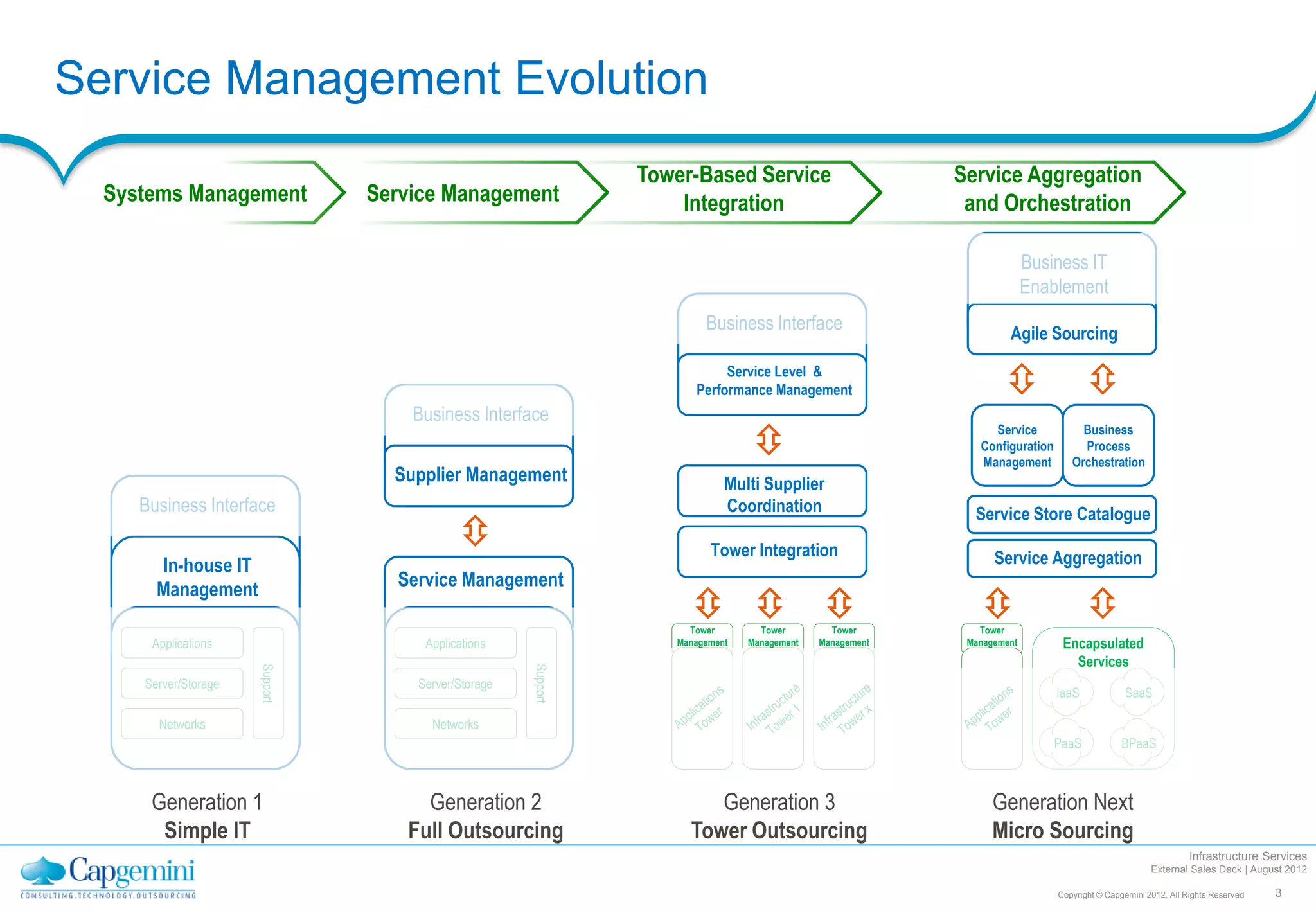 Service Management Evolution
                                                               Tower-Based Service                       Service Aggregation
  Systems Management            Service Management                 Integration                            and Orchestration

                                                                                                                       Business IT
                                                                                                                       Enablement
                                                                       Business Interface                         Agile Sourcing
                                                                          Service Level &
                                                                     Performance Management
                                    Business Interface
                                                                                                              Service            Business
                                                                                                            Configuration        Process
                                                                                                            Management         Orchestration
                                  Supplier Management                      Multi Supplier
     Business Interface                                                    Coordination                    Service Store Catalogue
                                                                        Tower Integration                      Service Aggregation
       In-house IT
       Management                 Service Management

                                                                    Tower        Tower        Tower         Tower
      Applications                   Applications                 Management   Management   Management    Management         Encapsulated
                                                                                                                               Services
                      Support




                                                     Support




     Server/Storage                 Server/Storage
                                                                                                                            IaaS            SaaS

       Networks                       Networks
                                                                                                                            PaaS            BPaaS



      Generation 1                   Generation 2                      Generation 3                            Generation Next
       Simple IT                   Full Outsourcing                 Tower Outsourcing                          Micro Sourcing
                                                                                                                                                             Infrastructure Services
                                                                                                                                                   External Sales Deck | August 2012

                                                                                                                            Copyright © Capgemini 2012. All Rights Reserved   3
 