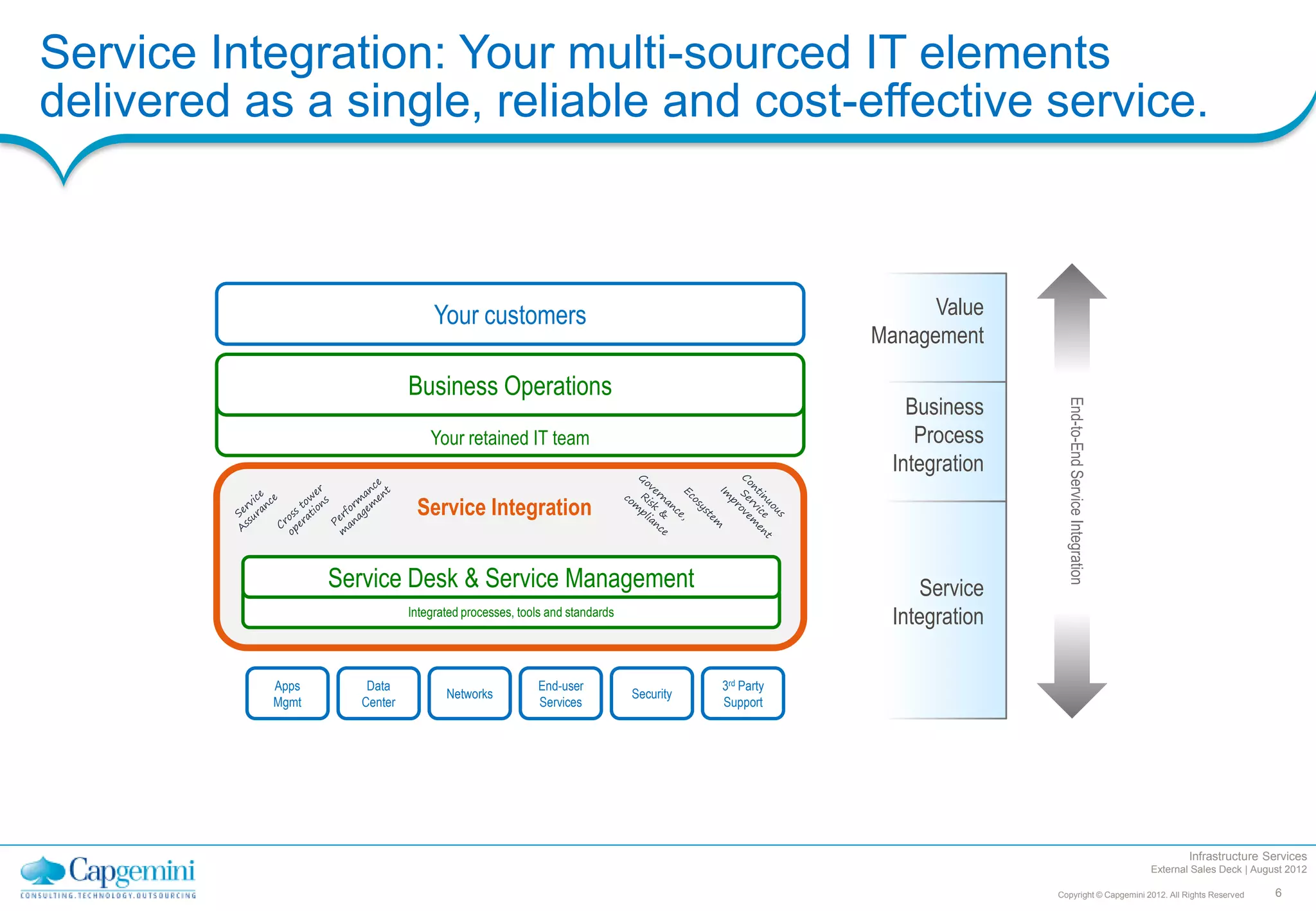 Service Integration: Your multi-sourced IT elements
delivered as a single, reliable and cost-effective service.



                                   Your customers                                                      Value
                                                                                                 Management

                              Business Operations
                                                                                                     Business




                                                                                                                   End-to-End Service Integration
                                  Your retained IT team                                               Process
                                                                                                   Integration
                               Service Integration


                  Service Desk & Service Management                                                   Service
                              Integrated processes, tools and standards
                                                                                                   Integration

           Apps       Data                             End-user                      3rd Party
                                     Networks                             Security
           Mgmt      Center                            Services                      Support




                                                                                                                                                            Infrastructure Services
                                                                                                                                                    External Sales Deck | August 2012

                                                                                                                 Copyright © Capgemini 2012. All Rights Reserved              6
 