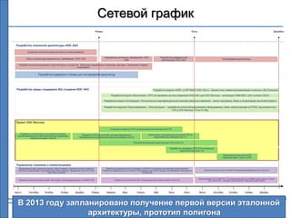 Сетевой график
                                                                                            Январь                                                                                               Июль                                                                                       Декабрь




      Разработка эталонной архитектуры ИЭС ААС

                 Создание комплекса архитектурного проектирования

                Сбор и анализ функциональных требований к ИЭС ААС                                    Разработка системных требований к ИЭС                      Разработка референтной
                                                                                                                      ААС                                        архитектуры ИЭС ААС                                              Тестирование архитектуры

        Разработка высокоуровневых архитектурных концептов. Изучение современных подходов, методик, технологий. Реверс-
                                                         инжиниринг


                             Разработка цифрового стенда для тестирования архитектур




      Разработка среды поддержки ЖЦ создания ИЭС ААС                                                                                                     Разработка модуля «НИР» («СКР МАСУ ИЭС ААС») – бизнес-план совместной реализации полигона с ИЦ Сколково)

                                                                                                          Разработка модуля «Испытания» (ПТК тестирования систем управления ИЭС ААС для ОЭС Востока) – интеграция CIM61850 c ЦПС на базе CISCO

                                                                                                     Разработка модуля «Интеграция» (Испытательно-сертификационный комплекс реального времени) – запуск программы сбора и актуализации расчетной модели

                                                                                                     Разработка модулей «Проектирование», «Эксплуатация» - разработка онтологий приложений и оборудования, схемы энергокластера на RTDS, мультиагентного
                                                                                                                                                               ПТК в ОЭС Востока, ТЗ на СУ ЖЦ




      Проект ОЭС Востока

                                                                                                          Установка элементов ПТК на энергообъектах кластера (этап 10)

         Разработка алгоритмов и тех.проектов системы                                                                                              Автономное и комплексное испытание ПТК на
       автоматизированного (автоматического) управления                    Разработка ПТК для системы автоматизированного
                                                                        (автоматического) управления энергокластерами (этап 9)                          энергообъектах кластера (этап 11)
                  энергокластерами (этап 8)

                                                                                                                                  Расширение функций существующего ЦУС (этап 12)

                                                                                                                                                                           Разработка программы ОПЭ ПТК на объектах
                                                                                                                                                                                    энергокластера (этап 13)

                                                                                                                                                                                                                                    Комплексные испытания ПТК
                                                                                                                                                                                                                                   энергокластера. Сдача в ОПЭ.


      Управление знаниями и компетенциями
         Формирование ядра проектной команды, набор стажеров, создание системы поддержки            Разработка образовательной программы по SE ИЭС и инновационным методам проектирования.
        проектных коммуникаций. Программа подготовки стажеров. Проведение пилотного цикла        Разработка образовательного контента. Организация подготовки стажеров. Формирование партнерского             Подготовка второго потока стажеров. Формирование образовательного контента
                                       подготовки стажеров                                                                                  сообщества


                                                                                                                                                                                                        Проектирование СУЗ по ИЭС ААС. Систематизация данных по НИОКР, выполненных по заказу
        Первичное наполнение базы знаний. Wiki-Ресурс. Консолидация данных по НИОКР ФСК                       Разработка онтологии ИЭС ААС. Формирование базы знаний в области ИЭС ААС.                            ОАО «ФСК ЕЭС». Создание экспертной сети. Накопление базы знаний




     Август       Сентябрь         Октябрь          Ноябрь          Декабрь          Январь            Февраль        Март             Апрель            Май              Июнь            Июль          Август          Сентябрь          Октябрь            Ноябрь          Декабрь

Июль 2012                                                                                                                                                                                                                                                                                  Декабрь 2013

       В 2013 году запланировано получение первой версии эталонной
                        архитектуры, прототип полигона          12
 