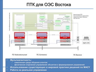 ПТК для ОЭС Востока
    Слой информационного пространства


                                                                                                             Мульти-агентная система


                                              Контейнер «Комсомольская»                                       Контейнер «Селихино»                                                                Главный Контейнер «Ванино»                           Архитектура ПТК
                                                                                                                                                                                                                             Агент слежения
                                                                                                                                                                                                                                                       мультиагентного управления
                                                                                                                 Агент слежения
                                                                                                                                                                                                                           Роль управляющего
                                                                                                                                                                                                                                подсетью
                                                                                                                                                                                                                                                       энергокластером «Ванино»
                                                                                                               Роль управляющего
                                                                                                                                                                                             Управление узлом сети
                                                                                                                                                                                          FIPA-Request, ControlOntology   Роль монитора подсети
                                                                                                                                                                                                                                                       ОЭС Востока
                                                                                                                    подсетью
                                                                                                                                              Управление узлом сети
                                                                                                              Роль монитора подсети        FIPA-Request, ControlOntology               Агент управления
                                                                                                                                                                                                                    Получение телеметрии
                                                                                                                                      Получение телеметрии
                                                                                                                                                                                                                FIPA-Subscribe, MonitorOntology
                                                  Агент слежения                                                                  FIPA-Subscribe, MonitorOntology
                                                                                                                                                                                    Роль управляющего сетью
                                                                                               Управление узлом сети
                                                                                            FIPA-Request, ControlOntology                                                             Роль монитора сети
                                                Роль управляющего
                                                     подсетью
                                                                                               Получение телеметрии
                                                                                           FIPA-Subscribe, MonitorOntology                                                                                                       Агент AMS
                                               Роль монитора подсети

                                                                                                                                                                                                                                  Агент DF




                                                                           TCP/IP + IIOP                                                                            TCP/IP + IIOP
    Слой аппаратных средств




                                                                                                                                                                                                                      Процесс
                                              Процесс контейнера JADE                                     Процесс контейнера JADE                                                                             главного контейнера JADE

                                                   Java VM                                                      Java VM                                                                                             Java VM

                                                                                                                                                                                                                                                  60870-5-104


                                                                                                                                                                                                                                                                САУ
                                                                                                                                                                                                                                                                       УШР / СТК
                                            КОНТРОЛЛЕРЫ (осн.+дубл.)              Ethernet-сеть КОНТРОЛЛЕРЫ (осн.+дубл.)                                                                                   КОНТРОЛЛЕРЫ (осн.+дубл.)




                                         ПС Комсомольская                                         ПС Селихино                                                                                                                                          ПС Ванино

•                                       Мультиагентность:
                                        –   гомогенная среда общения агентов
                                        –   физическое отделение управления объектом и формирования управлений
•                                       Использование существующих в мировой практике решений по МАСУ
•                                       Работа на реальное управление                                9
 