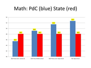 Math: PdC (blue) State (red)
54
                                                                                              52.7

52                                                                   51.5



50
                                       49.2

                     48.1                         48.1                         48.1                     48.1
48



46        45.5



44



42



40
     Bluff View Elem. School (3)   Bluff View Middle School   Bluff View Junior High School   PdC High School
 