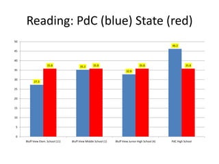 Reading: PdC (blue) State (red)
50
                                                                                                       46.2
45


40
                      35.8                35.2       35.8                             35.8                       35.8
35                                                                         32.8

30
           27.3

25


20


15


10


 5


 0
     Bluff View Elem. School (11)   Bluff View Middle School (1)   Bluff View Junior High School (4)   PdC High School
 