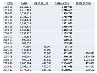 YEAR    CASH       OPEB TRUST     OPEB + CASH      REFERENDUM
1992-93   1,115,611                       1,115,611
1993-94   1,216,469                       1,216,469
1994-95   1,554,729                       1,554,729
1995-96   1,788,036                       1,788,036
1996-97   1,651,133                       1,651,133
1997-98   1,891,059                       1,891,059
1998-99   1,956,870                       1,956,870
1999-00   1,462,161                       1,462,161
2000-01   1,193,772                       1,193,772
2001-02     729,852                         729,852
2002-03     190,561                         190,561
2003-04     105,370                         105,370
2004-05      60,390         35,000           95,390
2005-06     438,154         35,000          473,154
2006-07     566,891         35,000          601,891          916,942
2007-08     602,261         87,952          690,213        1,879,329
2008-09     698,924        140,842          839,766        1,503,365
2009-10   1,706,404        447,599        2,154,003          413,832
2010-11   2,095,419        462,240        2,557,659          244,272
2011-12   1,972,266        615,787        2,588,053          178,572
 