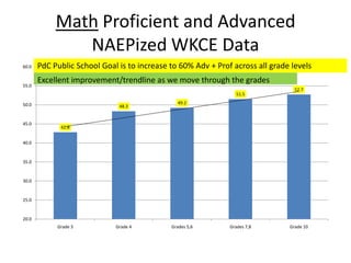 Math Proficient and Advanced
               NAEPized WKCE Data
60.0   PdC Public School Goal is to increase to 60% Adv + Prof across all grade levels
       Excellent improvement/trendline as we move through the grades
55.0
                                                                                 52.7
                                                                51.5

50.0                                           49.2
                              48.3


45.0
             42.8


40.0


35.0


30.0


25.0


20.0
            Grade 3          Grade 4         Grades 5,6       Grades 7,8       Grade 10
 