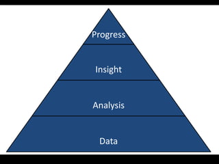 Progress


Insight


Analysis


 Data
 