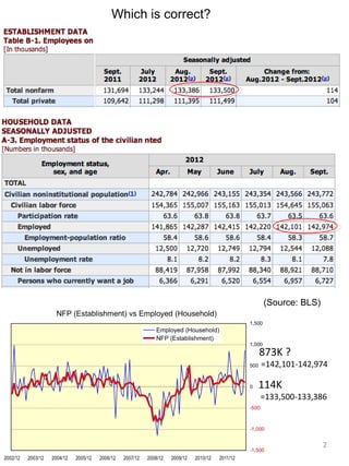 Which is correct?




                    (Source: BLS)




                    873K ?
                    =142,101-142,974

                    114K
                    =133,500-133,386




                                    2
 